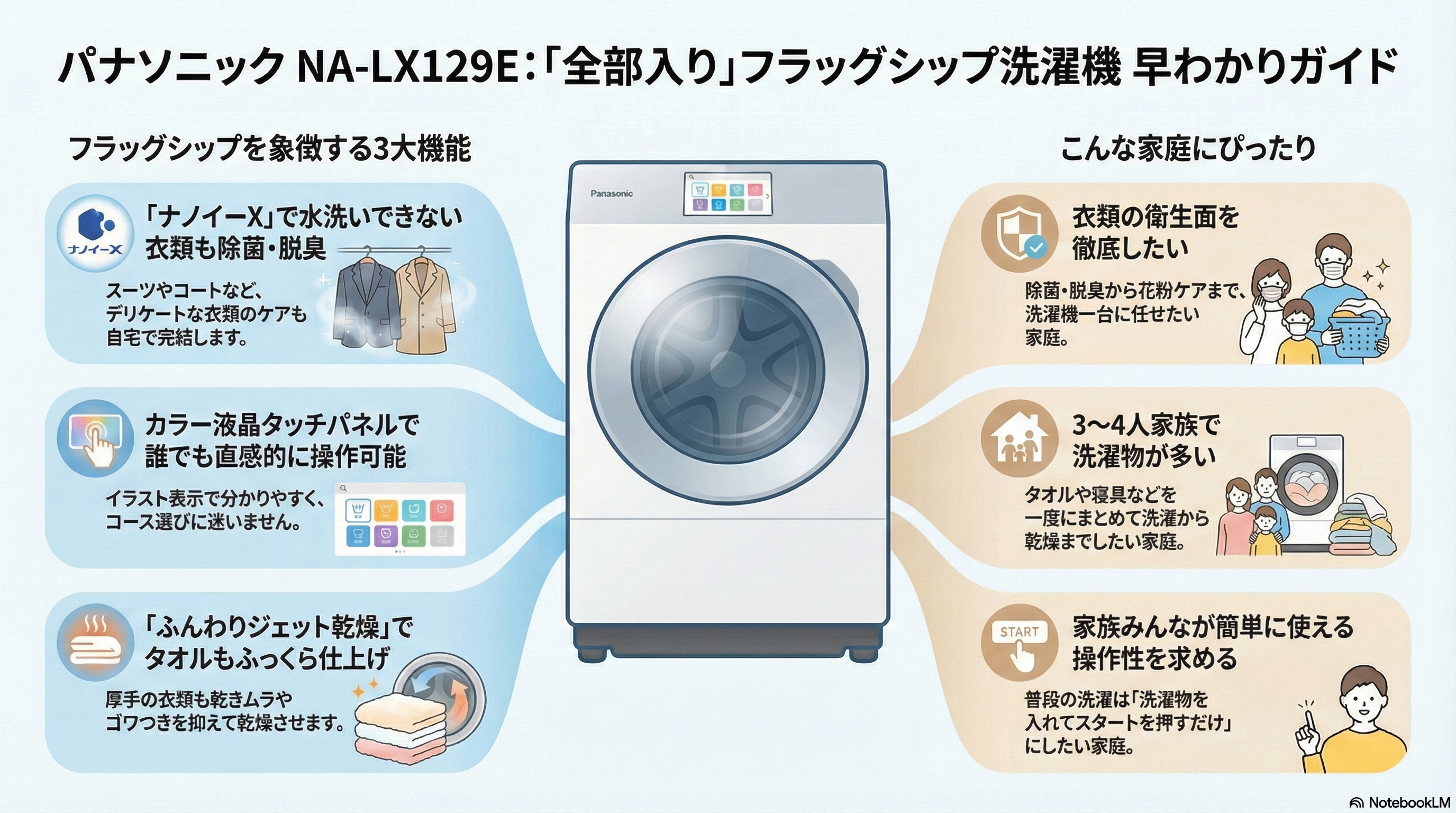 Panasonic NA-LX129E図解