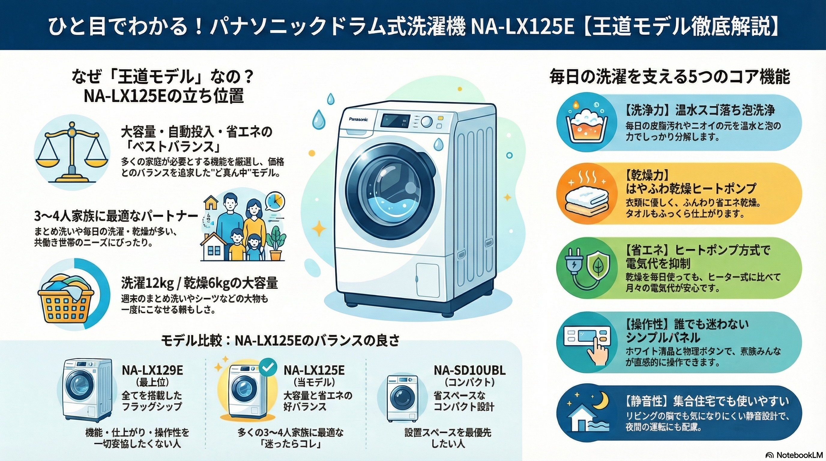 Panasonic NA-LX125E図解