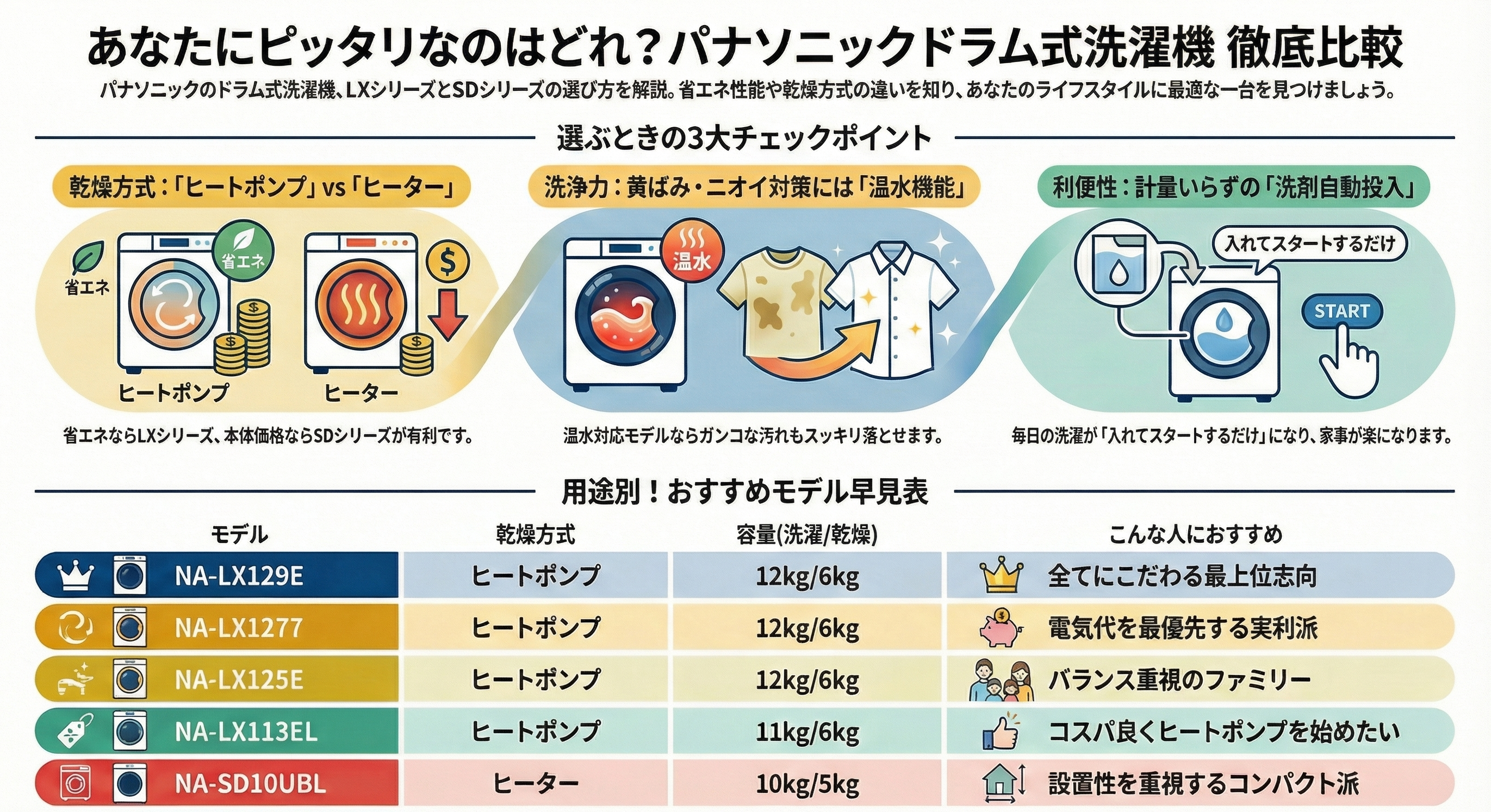 パナソニックドラム式洗濯機LXシリーズとSDシリーズの違いと用途別おすすめモデルの図解