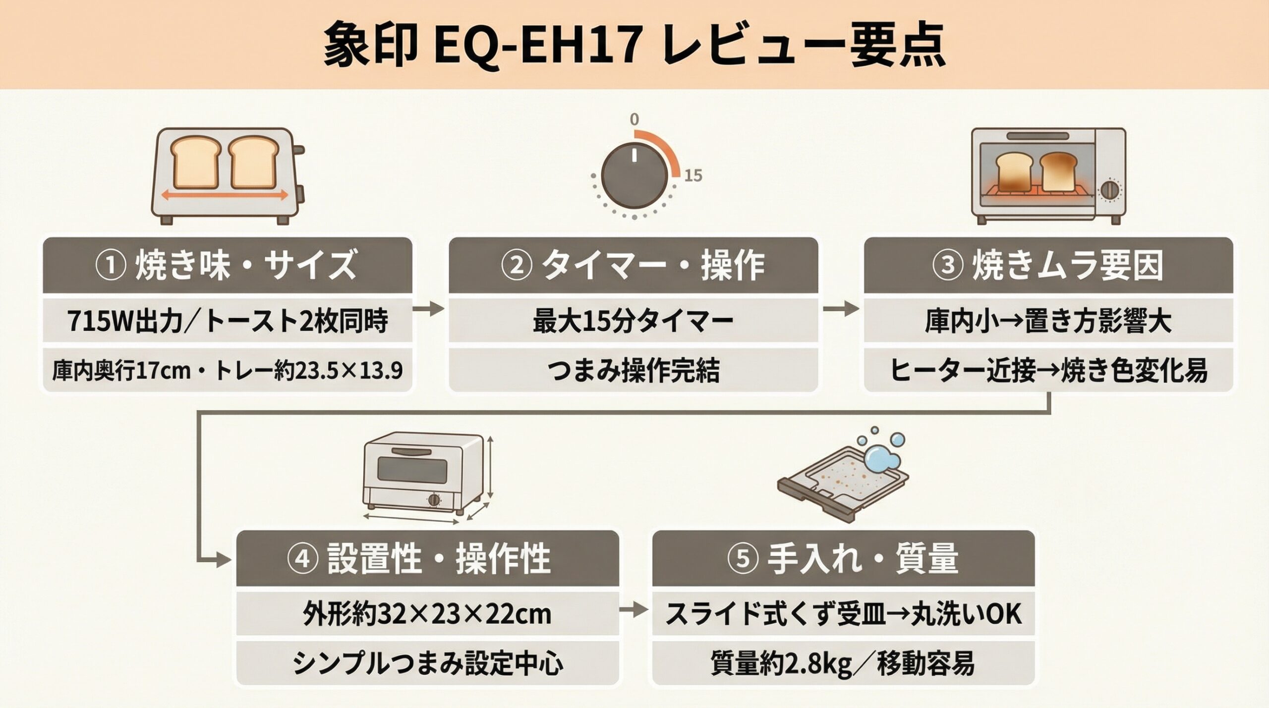 実用レビュー要点まとめ