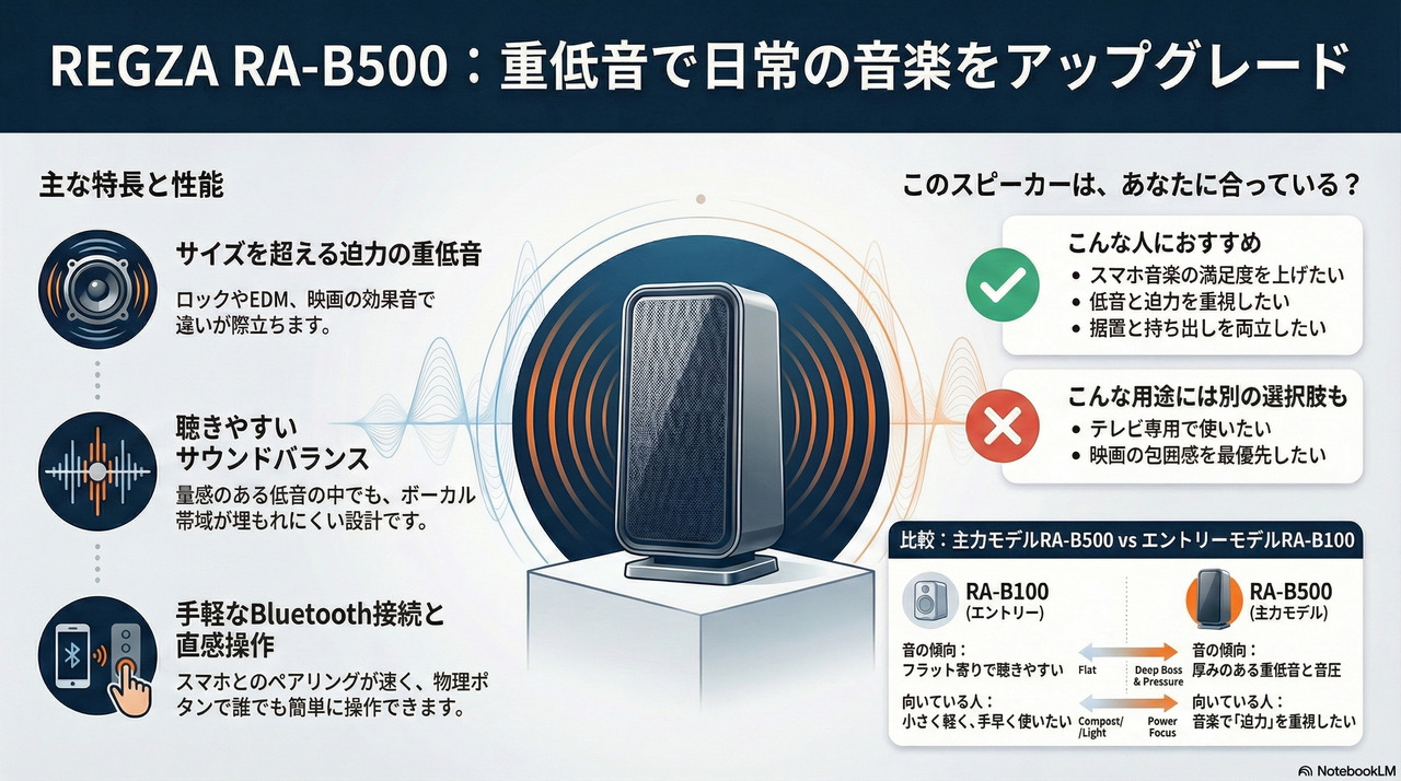 REGZA RA-B500図解