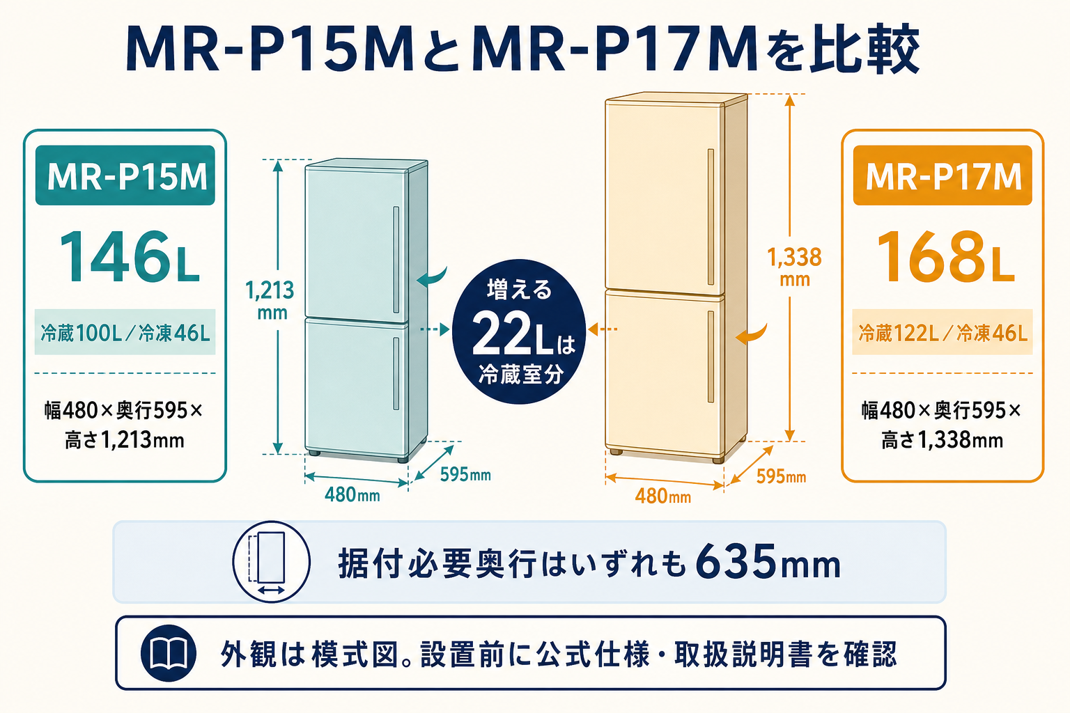 三菱 MR-P15MとMR-P17Mの容量・高さ・据付必要奥行の比較図