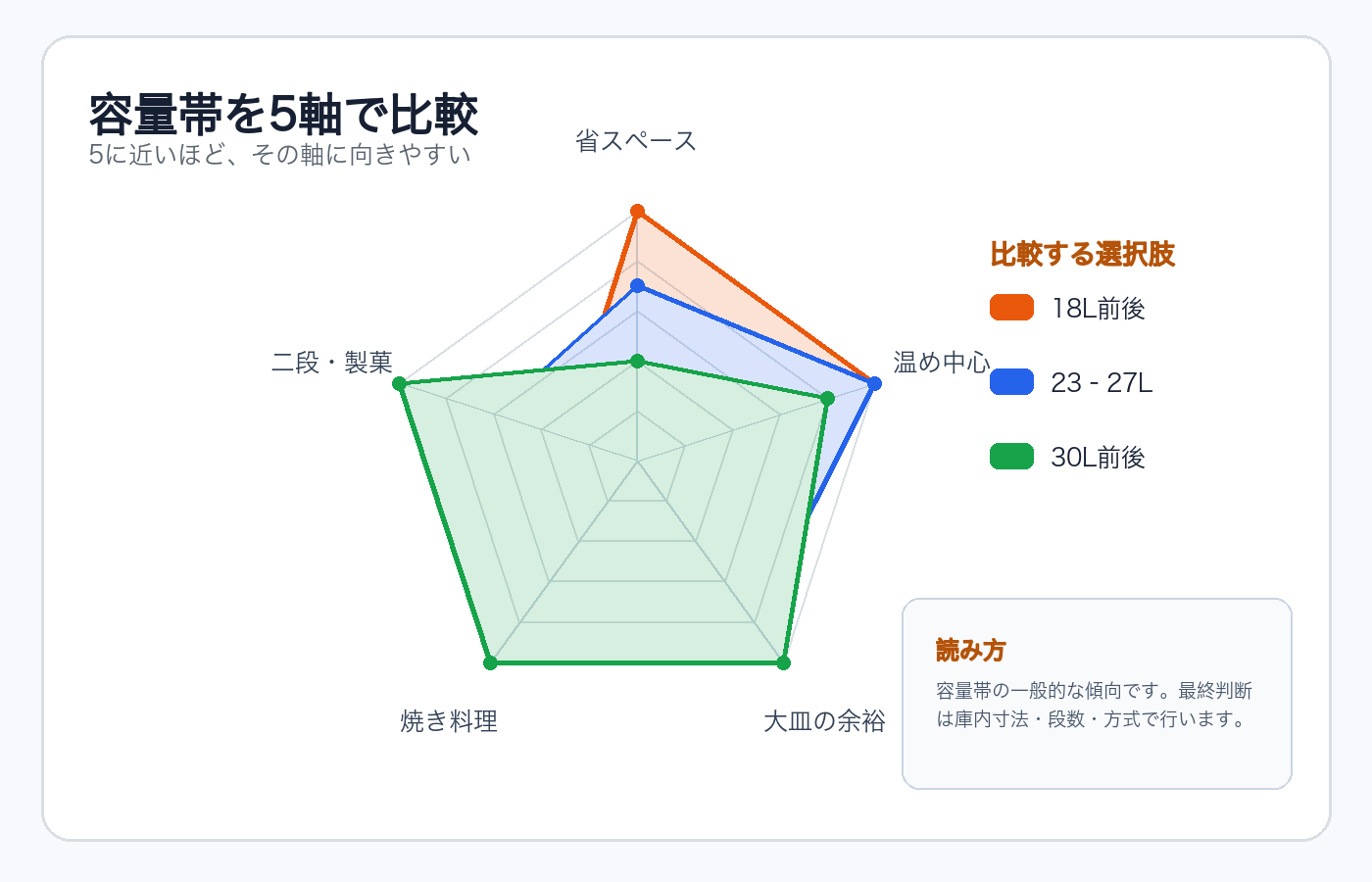 18L前後、23から27L、30L前後を省スペース、温め中心、大皿、焼き料理、二段・製菓の5軸で比べたレーダーチャート