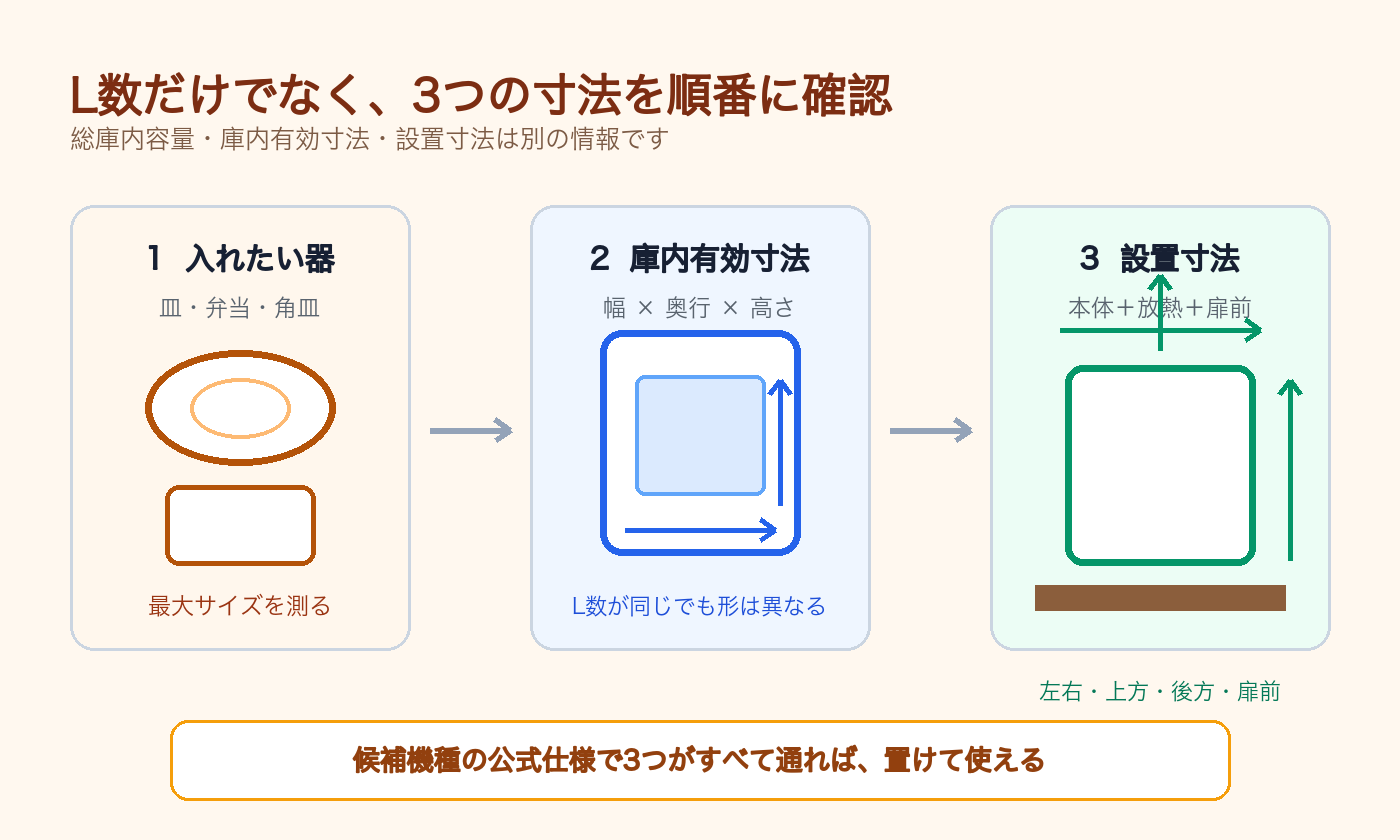 入れたい器、庫内有効寸法、本体と放熱を含む設置寸法を順番に確認する図