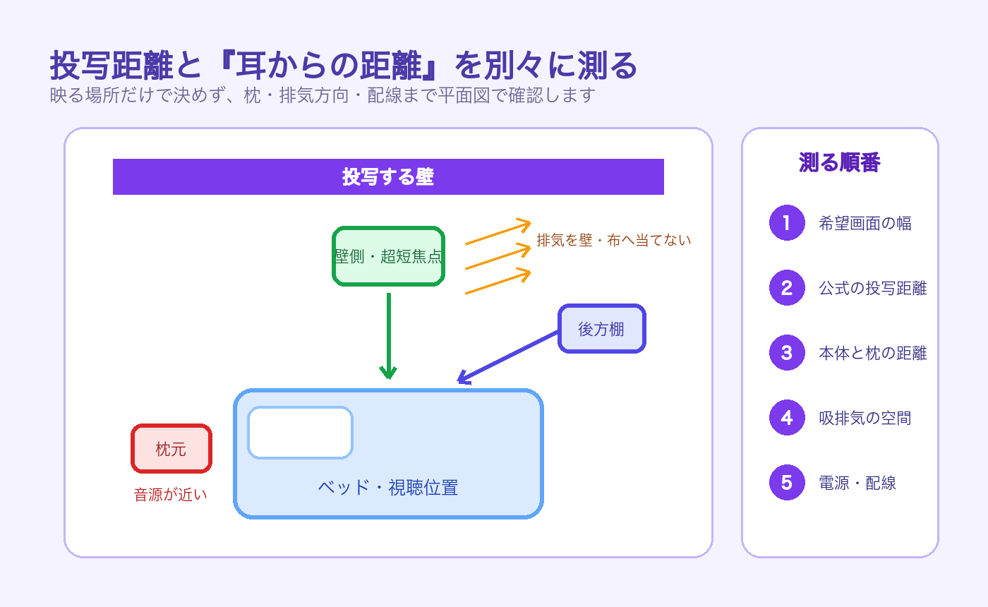 投写する壁、壁側の超短焦点、後方棚、枕元、ベッド、排気方向を示した寝室の平面図