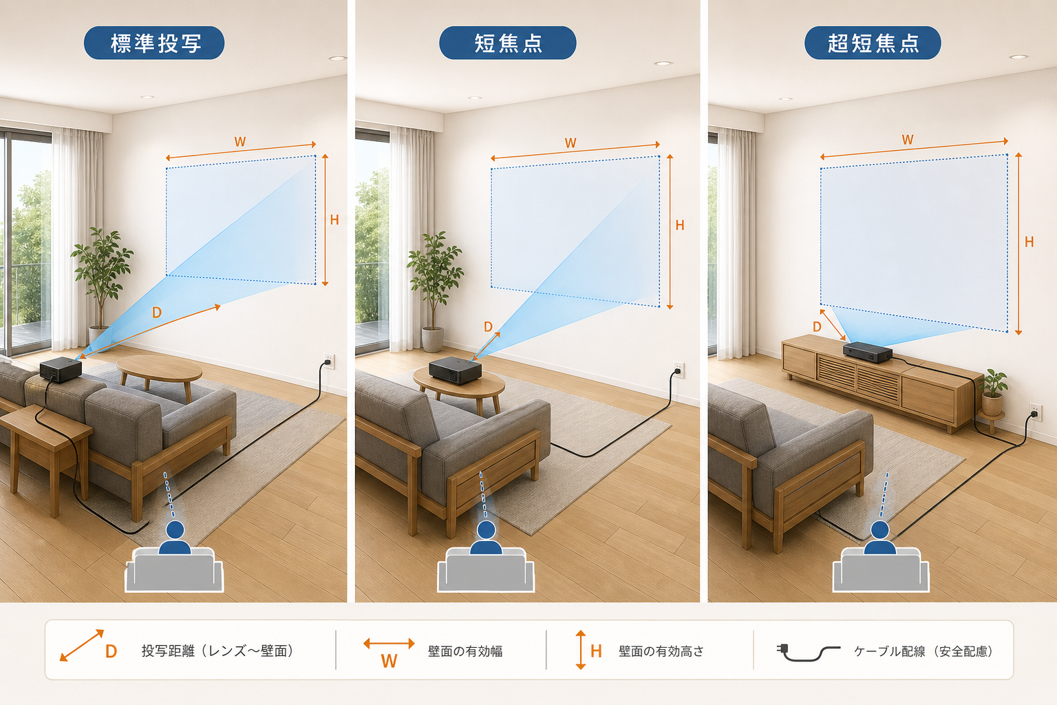 標準投写と短焦点と超短焦点の本体位置、壁幅、視聴席を示す部屋図