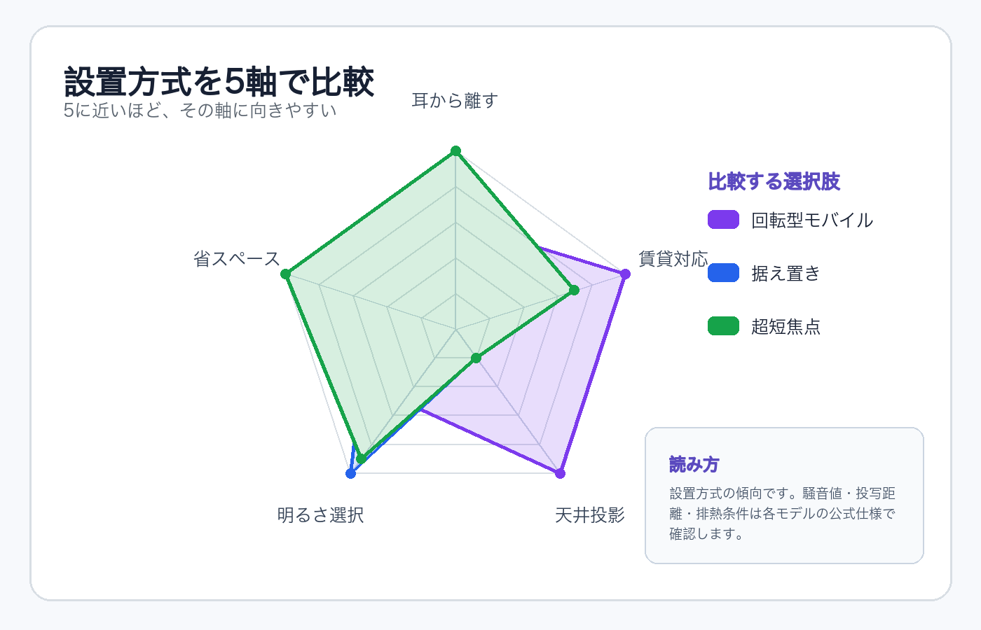 回転型モバイル、据え置き、超短焦点を耳から離しやすさ、賃貸対応、天井投影、明るさ、省スペースの5軸で比べたレーダーチャート