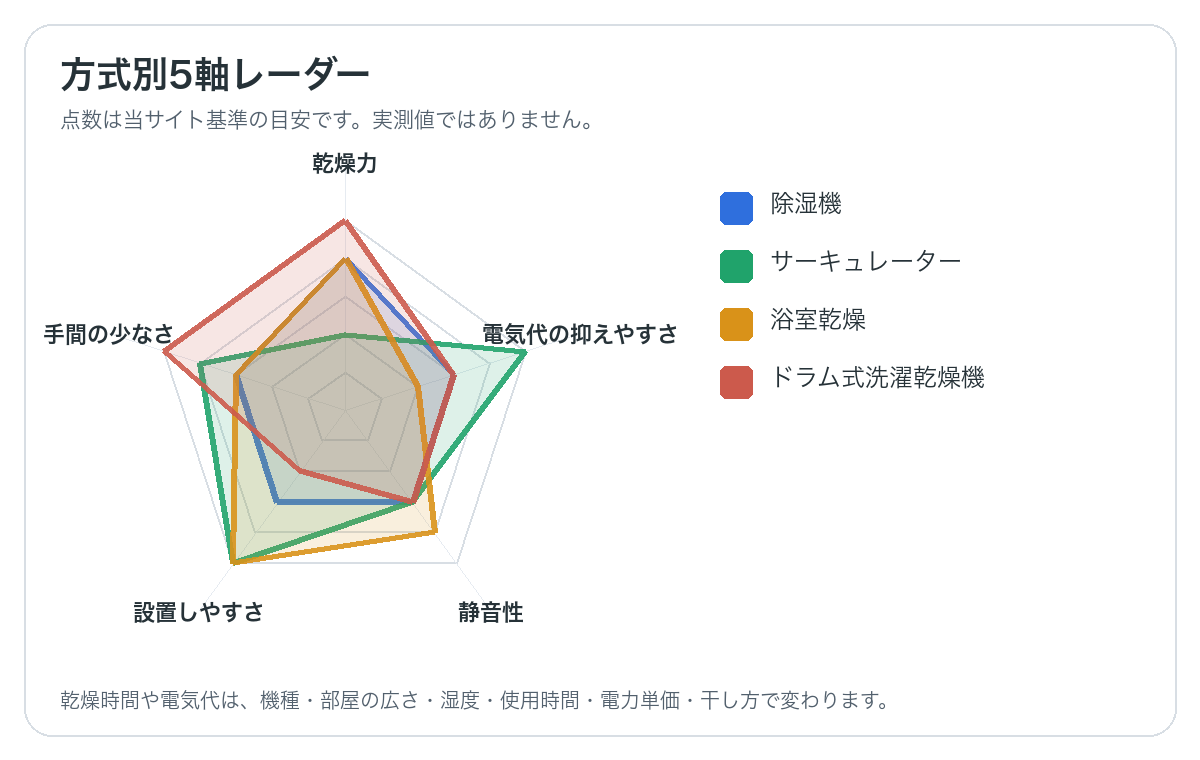 除湿機、サーキュレーター、浴室乾燥、ドラム式洗濯乾燥機の方式別5軸レーダーチャート