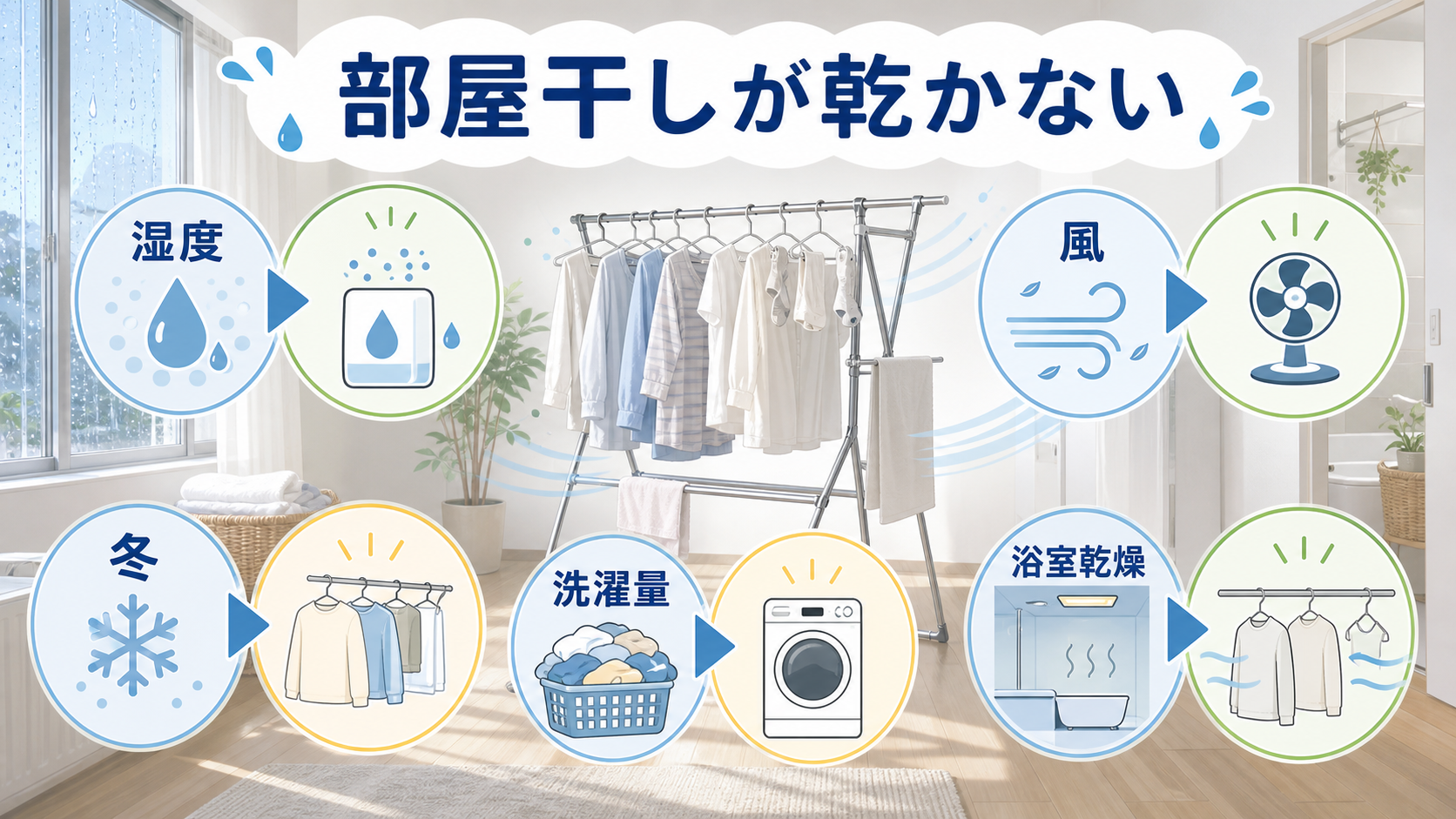 部屋干しが乾かない原因を湿度、風、冬、洗濯量、浴室乾燥に分けた説明画像