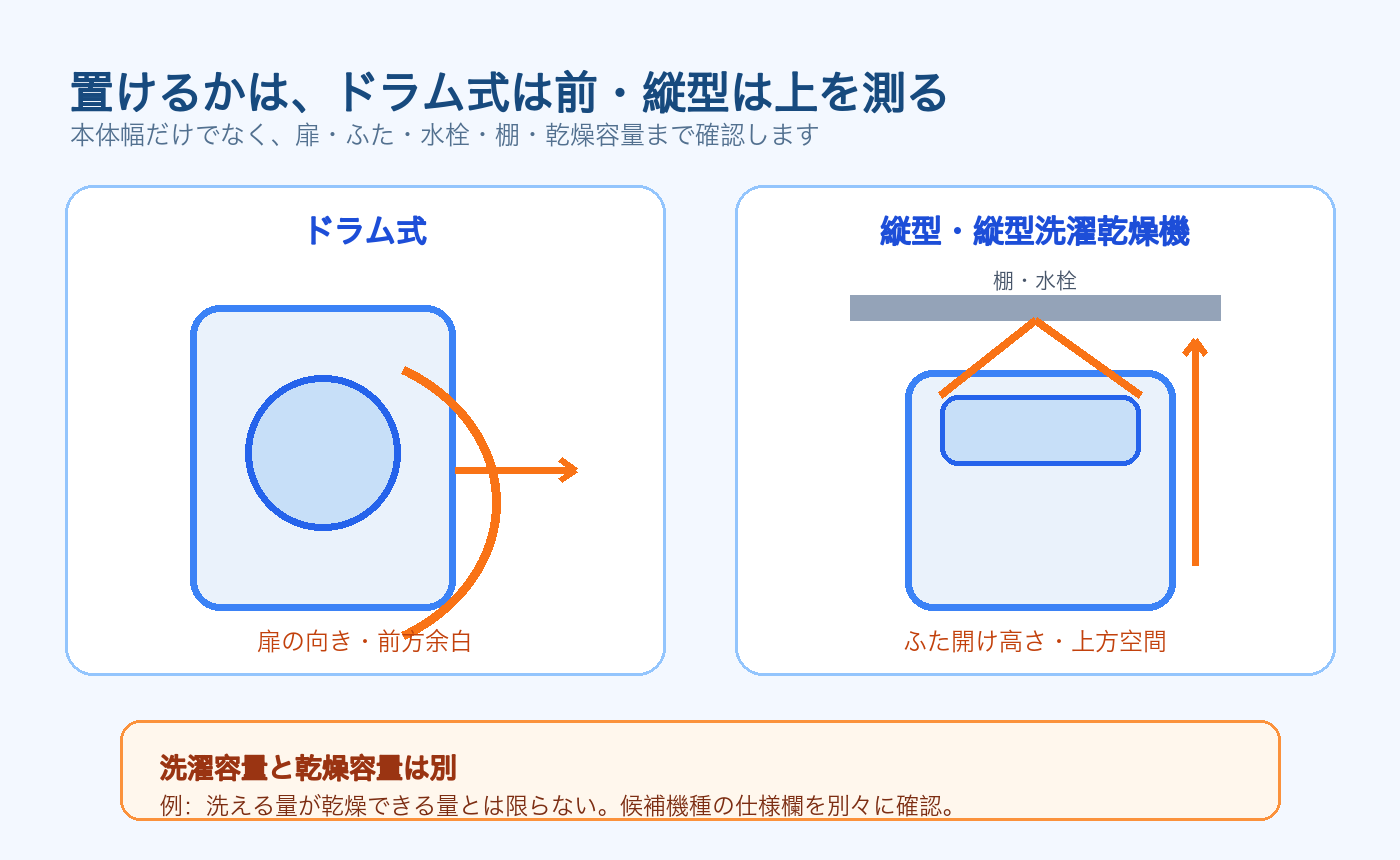 ドラム式は扉前方、縦型はふた開け高さと棚・水栓を確認する設置図