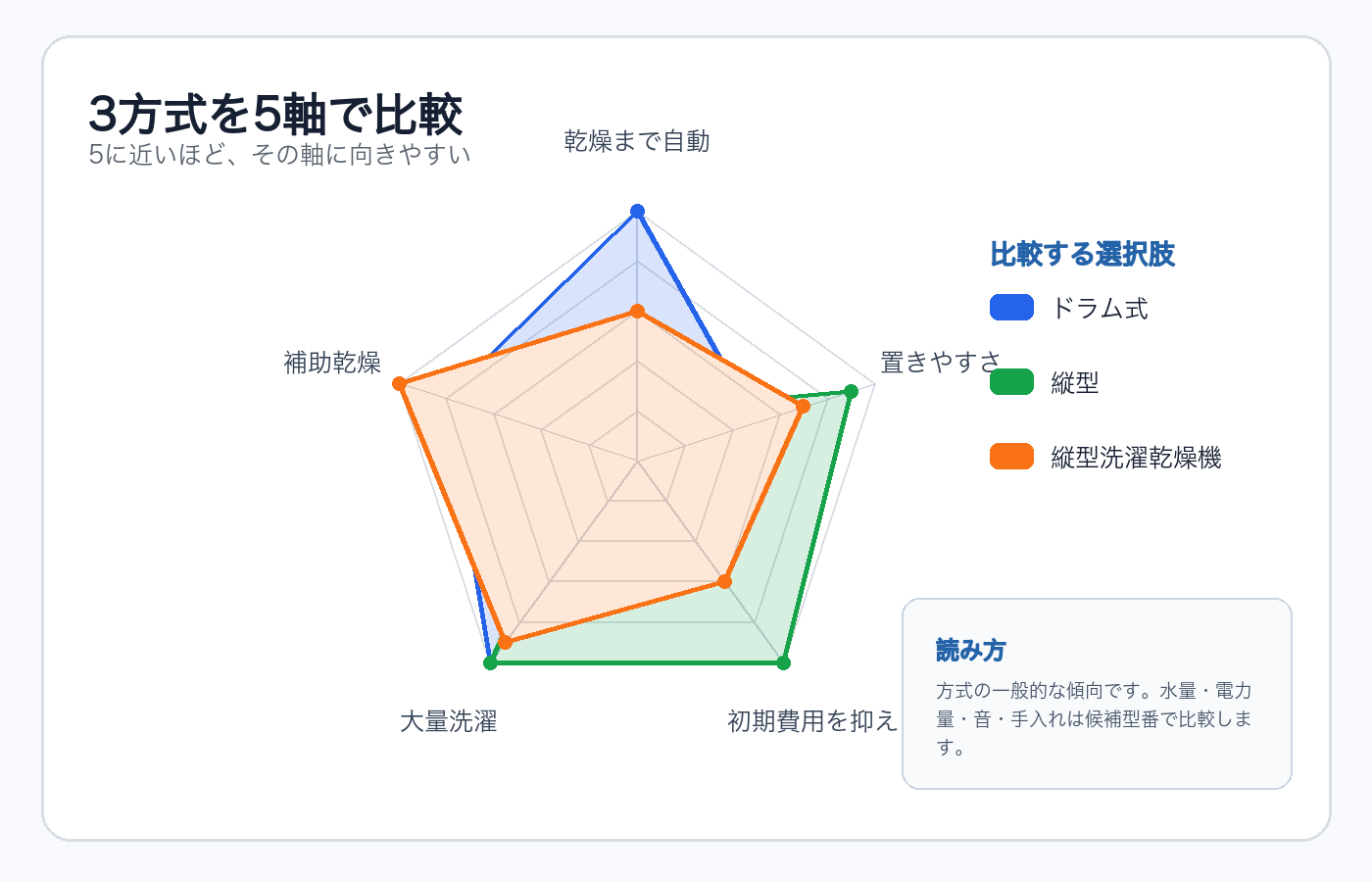 ドラム式、縦型、縦型洗濯乾燥機を乾燥まで自動、置きやすさ、初期費用、大量洗濯、補助乾燥の5軸で比べたレーダーチャート